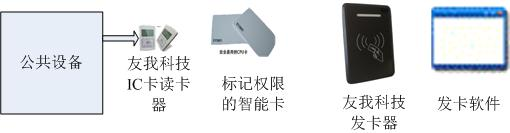 設(shè)備權(quán)限控制