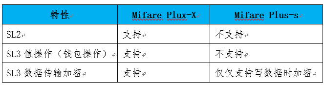Mifare Plus 卡片使用詳細(xì)說(shuō)明